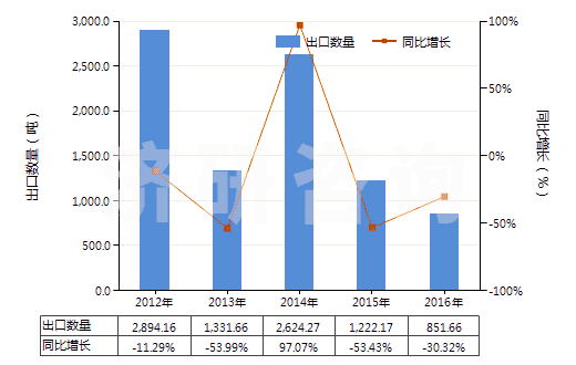 2012-2016年中國吡啶及其鹽(HS29333100)出口量及增速統(tǒng)計